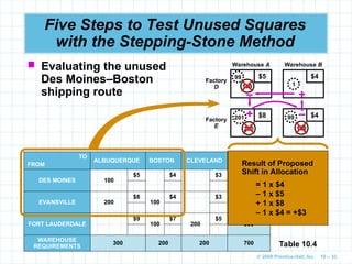 © 2009 Prentice-Hall, Inc. 10 – 33
Five Steps to Test Unused Squares
with the Stepping-Stone Method
 Evaluating the unused
Des Moines–Boston
shipping route
TO
FROM
ALBUQUERQUE BOSTON CLEVELAND FACTORY
CAPACITY
DES MOINES 100
$5 $4 $3
100
EVANSVILLE 200
$8
100
$4 $3
300
FORT LAUDERDALE
$9
100
$7
200
$5
300
WAREHOUSE
REQUIREMENTS
300 200 200 700 Table 10.4
Warehouse A
Factory
D
$5
Warehouse B
$4
Factory
E
$8 $4
100
99
1
201
200 100
99
+
– +
–
Result of Proposed
Shift in Allocation
= 1 x $4
– 1 x $5
+ 1 x $8
– 1 x $4 = +$3
 