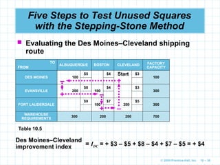 © 2009 Prentice-Hall, Inc. 10 – 36
Five Steps to Test Unused Squares
with the Stepping-Stone Method
 Evaluating the Des Moines–Cleveland shipping
route
TO
FROM
ALBUQUERQUE BOSTON CLEVELAND FACTORY
CAPACITY
DES MOINES 100
$5 $4 $3
100
EVANSVILLE 200
$8
100
$4 $3
300
FORT LAUDERDALE
$9
100
$7
200
$5
300
WAREHOUSE
REQUIREMENTS
300 200 200 700
Table 10.5
Start
+
+ –
–
+ –
Des Moines–Cleveland
improvement index = IDC = + $3 – $5 + $8 – $4 + $7 – $5 = + $4
 