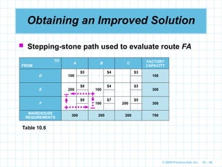 © 2009 Prentice-Hall, Inc. 10 – 40
Obtaining an Improved Solution
 Stepping-stone path used to evaluate route FA
TO
FROM
A B C FACTORY
CAPACITY
D 100
$5 $4 $3
100
E 200
$8
100
$4 $3
300
F
$9
100
$7
200
$5
300
WAREHOUSE
REQUIREMENTS
300 200 200 700
Table 10.6
+
+ –
–
 