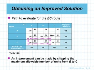 © 2009 Prentice-Hall, Inc. 10 – 43
Obtaining an Improved Solution
 An improvement can be made by shipping the
maximum allowable number of units from E to C
TO
FROM
A B C FACTORY
CAPACITY
D 100
$5 $4 $3
100
E 100
$8
200
$4 $3
300
F 100
$9 $7
200
$5
300
WAREHOUSE
REQUIREMENTS
300 200 200 700
Table 10.8
 Path to evaluate for the EC route
Start
+
+ –
–
 