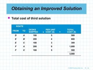 © 2009 Prentice-Hall, Inc. 10 – 44
Obtaining an Improved Solution
 Total cost of third solution
ROUTE
DESKS
SHIPPED x
PER UNIT
COST ($) =
TOTAL
COST ($)
FROM TO
D A 100 5 500
E B 200 4 800
E C 100 3 300
F A 200 9 1,800
F C 100 5 500
3,900
 