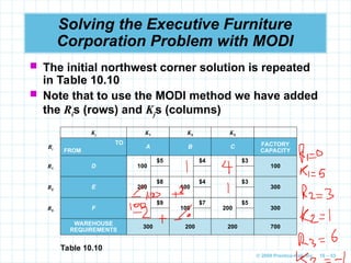 © 2009 Prentice-Hall, Inc. 10 – 53
Solving the Executive Furniture
Corporation Problem with MODI
 The initial northwest corner solution is repeated
in Table 10.10
 Note that to use the MODI method we have added
the Ris (rows) and Kjs (columns)
Kj K1 K2 K3
Ri
TO
FROM
A B C FACTORY
CAPACITY
R1
D 100
$5 $4 $3
100
R2
E 200
$8
100
$4 $3
300
R3
F
$9
100
$7
200
$5
300
WAREHOUSE
REQUIREMENTS
300 200 200 700
Table 10.10
 