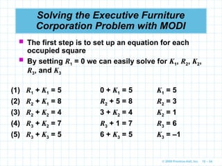 © 2009 Prentice-Hall, Inc. 10 – 54
Solving the Executive Furniture
Corporation Problem with MODI
 The first step is to set up an equation for each
occupied square
 By setting R1 = 0 we can easily solve for K1, R2, K2,
R3, and K3
(1) R1 + K1 = 5 0 + K1 = 5 K1 = 5
(2) R2 + K1 = 8 R2 + 5 = 8 R2 = 3
(3) R2 + K2 = 4 3 + K2 = 4 K2 = 1
(4) R3 + K2 = 7 R3 + 1 = 7 R3 = 6
(5) R3 + K3 = 5 6 + K3 = 5 K3 = –1
 