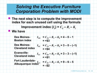 © 2009 Prentice-Hall, Inc. 10 – 55
Solving the Executive Furniture
Corporation Problem with MODI
 The next step is to compute the improvement
index for each unused cell using the formula
Improvement index (Iij) = Cij – Ri – Kj
 We have
Des Moines-
Boston index
Des Moines-
Cleveland index
Evansville-
Cleveland index
Fort Lauderdale-
Albuquerque index
IDB = C12 – R1 – K2 = 4 – 0 – 1
= +$3
IDC = C13 – R1 – K3 = 3 – 0 – (–1)
= +$4
IEC = C23 – R2 – K3 = 3 – 3 – (–1)
= +$1
IFA = C31 – R3 – K1 = 9 – 6 – 5
= –$2
 