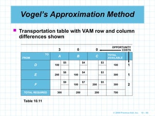 © 2009 Prentice-Hall, Inc. 10 – 60
Vogel’s Approximation Method
3 0 0
OPPORTUNITY
COSTS
TO
FROM
A B C TOTAL
AVAILABLE
D 100
$5 $4 $3
100 1
E 200
$8
100
$4 $3
300 1
F
$9
100
$7
200
$5
300 2
TOTAL REQUIRED 300 200 200 700
Table 10.11
 Transportation table with VAM row and column
differences shown
 