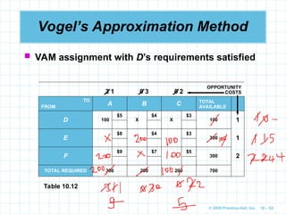 © 2009 Prentice-Hall, Inc. 10 – 62
Vogel’s Approximation Method
3 1 0 3 0 2
OPPORTUNITY
COSTS
TO
FROM
A B C TOTAL
AVAILABLE
D 100
$5
X
$4
X
$3
100 1
E
$8 $4 $3
300 1
F
$9 $7 $5
300 2
TOTAL REQUIRED 300 200 200 700
Table 10.12
 VAM assignment with D’s requirements satisfied
 