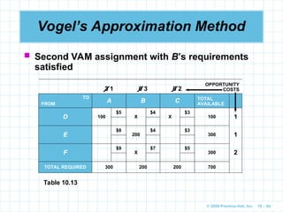 © 2009 Prentice-Hall, Inc. 10 – 64
Vogel’s Approximation Method
 Second VAM assignment with B’s requirements
satisfied
3 1 0 3 0 2
OPPORTUNITY
COSTS
TO
FROM
A B C TOTAL
AVAILABLE
D 100
$5
X
$4
X
$3
100 1
E
$8
200
$4 $3
300 1
F
$9
X
$7 $5
300 2
TOTAL REQUIRED 300 200 200 700
Table 10.13
 