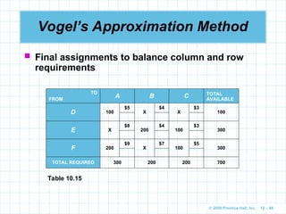 © 2009 Prentice-Hall, Inc. 10 – 66
Vogel’s Approximation Method
TO
FROM
A B C TOTAL
AVAILABLE
D 100
$5
X
$4
X
$3
100
E X
$8
200
$4
100
$3
300
F 200
$9
X
$7
100
$5
300
TOTAL REQUIRED 300 200 200 700
Table 10.15
 Final assignments to balance column and row
requirements
 