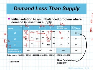 © 2009 Prentice-Hall, Inc. 10 – 70
Demand Less Than Supply
 Initial solution to an unbalanced problem where
demand is less than supply
TO
FROM
A B C DUMMY
WAREHOUSE
TOTAL
AVAILABLE
D 250
$5 $4 $3 0
250
E 50
$8
200
$4
50
$3 0
300
F
$9 $7
150
$5
150
0
300
WAREHOUSE
REQUIREMENTS
300 200 200 150 850
Table 10.16
New Des Moines
capacity
Total cost = 250($5) + 50($8) + 200($4) + 50($3) + 150($5) + 150(0) = $3,350
 