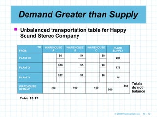 © 2009 Prentice-Hall, Inc. 10 – 72
Demand Greater than Supply
 Unbalanced transportation table for Happy
Sound Stereo Company
TO
FROM
WAREHOUSE
A
WAREHOUSE
B
WAREHOUSE
C
PLANT
SUPPLY
PLANT W
$6 $4 $9
200
PLANT X
$10 $5 $8
175
PLANT Y
$12 $7 $6
75
WAREHOUSE
DEMAND
250 100 150
450
500
Table 10.17
Totals
do not
balance
 