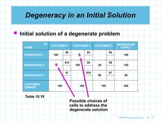 © 2009 Prentice-Hall, Inc. 10 – 77
Degeneracy in an Initial Solution
 Initial solution of a degenerate problem
TO
FROM
CUSTOMER 1 CUSTOMER 2 CUSTOMER 3 WAREHOUSE
SUPPLY
WAREHOUSE 1 100
$8 $2 $6
100
WAREHOUSE 2
$10
100
$9
20
$9
120
WAREHOUSE 3
$7 $10
80
$7
80
CUSTOMER
DEMAND
100 100 100 300
Table 10.19
0
0
0
0
Possible choices of
cells to address the
degenerate solution
 