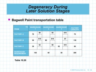 © 2009 Prentice-Hall, Inc. 10 – 80
Degeneracy During
Later Solution Stages
 Bagwell Paint transportation table
TO
FROM
WAREHOUSE
1
WAREHOUSE
2
WAREHOUSE
3
FACTORY
CAPACITY
FACTORY A 70
$8 $5 $16
70
FACTORY B 50
$15
80
$10 $7
130
FACTORY C 30
$3 $9
50
$10
80
WAREHOUSE
REQUIREMENT
150 80 50 280
Table 10.20
 