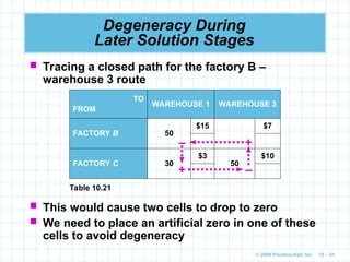 © 2009 Prentice-Hall, Inc. 10 – 81
Degeneracy During
Later Solution Stages
 Tracing a closed path for the factory B –
warehouse 3 route
TO
FROM
WAREHOUSE 1 WAREHOUSE 3
FACTORY B 50
$15 $7
FACTORY C 30
$3
50
$10
Table 10.21
+
+ –
–
 This would cause two cells to drop to zero
 We need to place an artificial zero in one of these
cells to avoid degeneracy
 