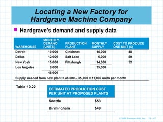 © 2009 Prentice-Hall, Inc. 10 – 87
Locating a New Factory for
Hardgrave Machine Company
 Hardgrave’s demand and supply data
WAREHOUSE
MONTHLY
DEMAND
(UNITS)
PRODUCTION
PLANT
MONTHLY
SUPPLY
COST TO PRODUCE
ONE UNIT ($)
Detroit 10,000 Cincinnati 15,000 48
Dallas 12,000 Salt Lake 6,000 50
New York 15,000 Pittsburgh 14,000 52
Los Angeles 9,000 35,000
46,000
Supply needed from new plant = 46,000 – 35,000 = 11,000 units per month
ESTIMATED PRODUCTION COST
PER UNIT AT PROPOSED PLANTS
Seattle $53
Birmingham $49
Table 10.22
 