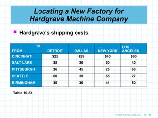 © 2009 Prentice-Hall, Inc. 10 – 88
Locating a New Factory for
Hardgrave Machine Company
 Hardgrave’s shipping costs
TO
FROM DETROIT DALLAS NEW YORK
LOS
ANGELES
CINCINNATI $25 $55 $40 $60
SALT LAKE 35 30 50 40
PITTSBURGH 36 45 26 66
SEATTLE 60 38 65 27
BIRMINGHAM 35 30 41 50
Table 10.23
 