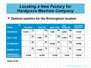 © 2009 Prentice-Hall, Inc. 10 – 89
Locating a New Factory for
Hardgrave Machine Company
 Optimal solution for the Birmingham location
TO
FROM DETROIT DALLAS NEW YORK
LOS
ANGELES
FACTORY
CAPACITY
CINCINNATI 10,000
73 103
1,000
88
4,000
108
15,000
SALT LAKE
85
1,000
80 100
5,000
90
6,000
PITTSBURGH
88 97
14,000
78 118
14,000
BIRMINGHAM
84
11,000
79 90 99
11,000
WAREHOUSE
REQUIREMENT
10,000 12,000 15,000 9,000 46,000
Table 10.24
 