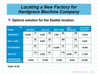 © 2009 Prentice-Hall, Inc. 10 – 90
Locating a New Factory for
Hardgrave Machine Company
 Optimal solution for the Seattle location
TO
FROM DETROIT DALLAS NEW YORK
LOS
ANGELES
FACTORY
CAPACITY
CINCINNATI 10,000
73
4,000
103
1,000
88 108
15,000
SALT LAKE
85
6,000
80 100 90
6,000
PITTSBURGH
88 97
14,000
78 118
14,000
SEATTLE
113
2,000
91 118
9,000
80
11,000
WAREHOUSE
REQUIREMENT
10,000 12,000 15,000 9,000 46,000
Table 10.25
 