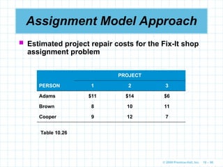 © 2009 Prentice-Hall, Inc. 10 – 96
Assignment Model Approach
 Estimated project repair costs for the Fix-It shop
assignment problem
PROJECT
PERSON 1 2 3
Adams $11 $14 $6
Brown 8 10 11
Cooper 9 12 7
Table 10.26
 