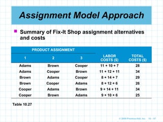 © 2009 Prentice-Hall, Inc. 10 – 97
Assignment Model Approach
 Summary of Fix-It Shop assignment alternatives
and costs
PRODUCT ASSIGNMENT
1 2 3
LABOR
COSTS ($)
TOTAL
COSTS ($)
Adams Brown Cooper 11 + 10 + 7 28
Adams Cooper Brown 11 + 12 + 11 34
Brown Adams Cooper 8 + 14 + 7 29
Brown Cooper Adams 8 + 12 + 6 26
Cooper Adams Brown 9 + 14 + 11 34
Cooper Brown Adams 9 + 10 + 6 25
Table 10.27
 