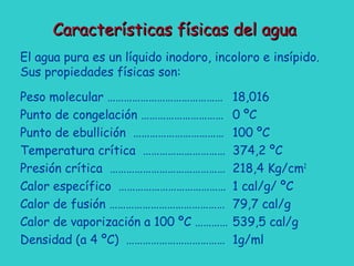 Características físicas del aguaCaracterísticas físicas del agua
El agua pura es un líquido inodoro, incoloro e insípido.
Sus propiedades físicas son:
Peso molecular …………………………………… 18,016
Punto de congelación ………………………… 0 ºC
Punto de ebullición …………………………… 100 ºC
Temperatura crítica ………………………… 374,2 ºC
Presión crítica …………………………………… 218,4 Kg/cm2
Calor específico ………………………………… 1 cal/g/ ºC
Calor de fusión …………………………………… 79,7 cal/g
Calor de vaporización a 100 ºC ………… 539,5 cal/g
Densidad (a 4 ºC) ……………………………… 1g/ml
 