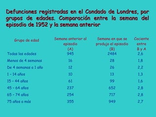 Grupo de edad Semana anterior al
episodio
(A)
Semana en que se
produjo el episodio
(B)
Cociente
entre
B y A
Todas las edades 945 2484 2,6
Menos de 4 semanas 16 28 1,8
De 4 semanas a 1 año 12 26 2,2
1 – 14 años 10 13 1,3
15 – 44 años 61 99 1,6
45 – 64 años 237 652 2,8
65 – 74 años 254 717 2,8
75 años a más 355 949 2,7
Defunciones registradas en el Condado de Londres, porDefunciones registradas en el Condado de Londres, por
grupos de edades. Comparación entre la semana delgrupos de edades. Comparación entre la semana del
episodio de 1952 y la semana anteriorepisodio de 1952 y la semana anterior
 