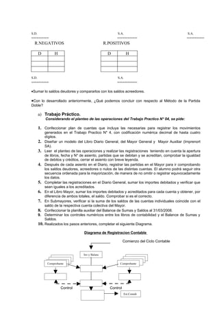 S.D.                                                     S.A.                                       S.A.
=======                                                  ========                                  =======
 R.NEGATIVOS                                       R.POSITIVOS

       D           H                                D           H




S.D.                                                     S.A.
=======                                                  ========

•Sumar lo saldos deudores y compararlos con los saldos acreedores.

•Con lo desarrollado anteriormente, ¿Qué podemos concluir con respecto al Método de la Partida
Doble?

       a) Trabajo Práctico.
             Considerando el planteo de las operaciones del Trabajo Practico N* 04, se pide:

       1. Confeccionar plan de cuentas que incluya las necesarias para registrar los movimientos
             generados en el Trabajo Practico N* 4, con codificación numérica decimal de hasta cuatro
             dígitos.
       2.    Diseñar un modelo del Libro Diario General, del Mayor General y Mayor Auxiliar (Imprenort
             SA).
       3.    Leer el planteo de las operaciones y realizar las registraciones teniendo en cuenta la apertura
             de libros, fecha y N* de asiento, partidas que se debitan y se acreditan, comprobar la igualdad
             de debitos y créditos, cerrar el asiento con breve leyenda.
       4.    Después de cada asiento en el Diario, registrar las partidas en el Mayor para ir comprobando
             los saldos deudores, acreedores o nulos de las distintas cuentas. El alumno podrá seguir otra
             secuencia ordenada para la mayorización, de manera de no omitir o registrar equivocadamente
             los datos.
       5.    Completar las registraciones en el Diario General, sumar los importes debitados y verificar que
             sean iguales a los acreditados.
       6.    En el Libro Mayor, sumar los importes debitados y acreditados para cada cuenta y obtener, por
             diferencia de ambos totales, el saldo. Comprobar si es el correcto.
       7.    En Submayores, verificar si la suma de los saldos de las cuentas individuales coincide con el
             saldo de la respectiva cuenta colectiva del Mayor.
       8.    Confeccionar la planilla auxiliar del Balance de Sumas y Saldos al 31/03/2008.
       9.    Determinar los controles numéricos entre los libros de contabilidad y el Balance de Sumas y
             Saldos.
       10.   Realizados los pasos anteriores, completar el siguiente Diagrama.

                                     Diagrama de Registracion Contable

                                                               Comienzo del Ciclo Contable


                                    Inv y Balanc


              Comprobante                                  Comprobante




                       Control                       Control
                                                               Est.Contab
 