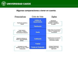 Algunas comparaciones a tener en cuenta:
Prescriptivas Ciclo de Vida Ágiles
 