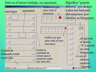 Este es el tercer trabajo, un ascensor. Indica la cantidad de veces que el ascensor pasó por ese piso. ascensor Significa “puerta abierta” por lo que todos los botones del ascensor por dentro, se bloquean. Al apretar el botón “A” cuando no está bloqueado, en el tablero aparece “alarma” ascensor Indica en qué piso está el ascensor. Indica en qué piso está el otro ascensor. Cuenta la distancia total recorrida.   