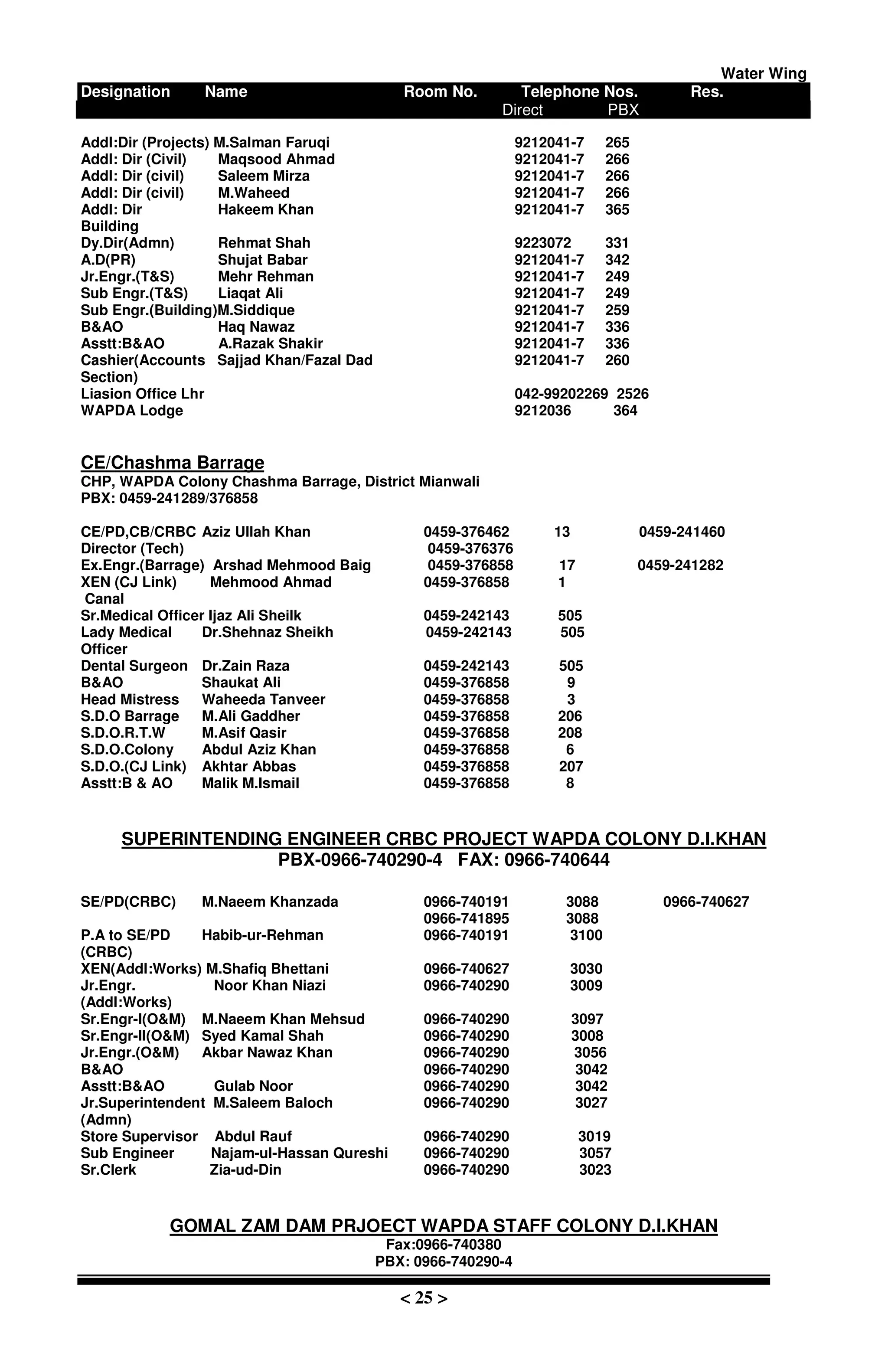 Water Wing
Designation Name Room No. Telephone Nos. Res.
Direct PBX
< 25 >
Addl:Dir (Projects) M.Salman Faruqi 9212041-7 265
Addl: Dir (Civil) Maqsood Ahmad 9212041-7 266
Addl: Dir (civil) Saleem Mirza 9212041-7 266
Addl: Dir (civil) M.Waheed 9212041-7 266
Addl: Dir Hakeem Khan 9212041-7 365
Building
Dy.Dir(Admn) Rehmat Shah 9223072 331
A.D(PR) Shujat Babar 9212041-7 342
Jr.Engr.(T&S) Mehr Rehman 9212041-7 249
Sub Engr.(T&S) Liaqat Ali 9212041-7 249
Sub Engr.(Building)M.Siddique 9212041-7 259
B&AO Haq Nawaz 9212041-7 336
Asstt:B&AO A.Razak Shakir 9212041-7 336
Cashier(Accounts Sajjad Khan/Fazal Dad 9212041-7 260
Section)
Liasion Office Lhr 042-99202269 2526
WAPDA Lodge 9212036 364
CE/Chashma Barrage
CHP, WAPDA Colony Chashma Barrage, District Mianwali
PBX: 0459-241289/376858
CE/PD,CB/CRBC Aziz Ullah Khan 0459-376462 13 0459-241460
Director (Tech) 0459-376376
Ex.Engr.(Barrage) Arshad Mehmood Baig 0459-376858 17 0459-241282
XEN (CJ Link) Mehmood Ahmad 0459-376858 1
Canal
Sr.Medical Officer Ijaz Ali Sheilk 0459-242143 505
Lady Medical Dr.Shehnaz Sheikh 0459-242143 505
Officer
Dental Surgeon Dr.Zain Raza 0459-242143 505
B&AO Shaukat Ali 0459-376858 9
Head Mistress Waheeda Tanveer 0459-376858 3
S.D.O Barrage M.Ali Gaddher 0459-376858 206
S.D.O.R.T.W M.Asif Qasir 0459-376858 208
S.D.O.Colony Abdul Aziz Khan 0459-376858 6
S.D.O.(CJ Link) Akhtar Abbas 0459-376858 207
Asstt:B & AO Malik M.Ismail 0459-376858 8
SUPERINTENDING ENGINEER CRBC PROJECT WAPDA COLONY D.I.KHAN
PBX-0966-740290-4 FAX: 0966-740644
SE/PD(CRBC) M.Naeem Khanzada 0966-740191 3088 0966-740627
0966-741895 3088
P.A to SE/PD Habib-ur-Rehman 0966-740191 3100
(CRBC)
XEN(Addl:Works) M.Shafiq Bhettani 0966-740627 3030
Jr.Engr. Noor Khan Niazi 0966-740290 3009
(Addl:Works)
Sr.Engr-I(O&M) M.Naeem Khan Mehsud 0966-740290 3097
Sr.Engr-II(O&M) Syed Kamal Shah 0966-740290 3008
Jr.Engr.(O&M) Akbar Nawaz Khan 0966-740290 3056
B&AO 0966-740290 3042
Asstt:B&AO Gulab Noor 0966-740290 3042
Jr.Superintendent M.Saleem Baloch 0966-740290 3027
(Admn)
Store Supervisor Abdul Rauf 0966-740290 3019
Sub Engineer Najam-ul-Hassan Qureshi 0966-740290 3057
Sr.Clerk Zia-ud-Din 0966-740290 3023
GOMAL ZAM DAM PRJOECT WAPDA STAFF COLONY D.I.KHAN
Fax:0966-740380
PBX: 0966-740290-4
 