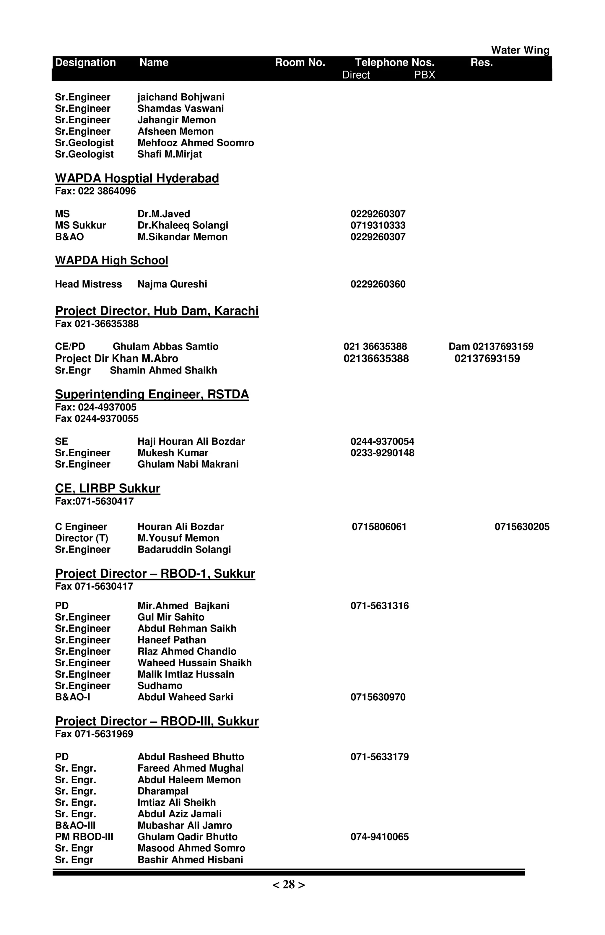 Water Wing
Designation Name Room No. Telephone Nos. Res.
Direct PBX
< 28 >
Sr.Engineer jaichand Bohjwani
Sr.Engineer Shamdas Vaswani
Sr.Engineer Jahangir Memon
Sr.Engineer Afsheen Memon
Sr.Geologist Mehfooz Ahmed Soomro
Sr.Geologist Shafi M.Mirjat
WAPDA Hosptial Hyderabad
Fax: 022 3864096
MS Dr.M.Javed 0229260307
MS Sukkur Dr.Khaleeq Solangi 0719310333
B&AO M.Sikandar Memon 0229260307
WAPDA High School
Head Mistress Najma Qureshi 0229260360
Project Director, Hub Dam, Karachi
Fax 021-36635388
CE/PD Ghulam Abbas Samtio 021 36635388 Dam 02137693159
Project Dir Khan M.Abro 02136635388 02137693159
Sr.Engr Shamin Ahmed Shaikh
Superintending Engineer, RSTDA
Fax: 024-4937005
Fax 0244-9370055
SE Haji Houran Ali Bozdar 0244-9370054
Sr.Engineer Mukesh Kumar 0233-9290148
Sr.Engineer Ghulam Nabi Makrani
CE, LIRBP Sukkur
Fax:071-5630417
C Engineer Houran Ali Bozdar 0715806061 0715630205
Director (T) M.Yousuf Memon
Sr.Engineer Badaruddin Solangi
Project Director – RBOD-1, Sukkur
Fax 071-5630417
PD Mir.Ahmed Bajkani 071-5631316
Sr.Engineer Gul Mir Sahito
Sr.Engineer Abdul Rehman Saikh
Sr.Engineer Haneef Pathan
Sr.Engineer Riaz Ahmed Chandio
Sr.Engineer Waheed Hussain Shaikh
Sr.Engineer Malik Imtiaz Hussain
Sr.Engineer Sudhamo
B&AO-I Abdul Waheed Sarki 0715630970
Project Director – RBOD-III, Sukkur
Fax 071-5631969
PD Abdul Rasheed Bhutto 071-5633179
Sr. Engr. Fareed Ahmed Mughal
Sr. Engr. Abdul Haleem Memon
Sr. Engr. Dharampal
Sr. Engr. Imtiaz Ali Sheikh
Sr. Engr. Abdul Aziz Jamali
B&AO-III Mubashar Ali Jamro
PM RBOD-III Ghulam Qadir Bhutto 074-9410065
Sr. Engr Masood Ahmed Somro
Sr. Engr Bashir Ahmed Hisbani
 