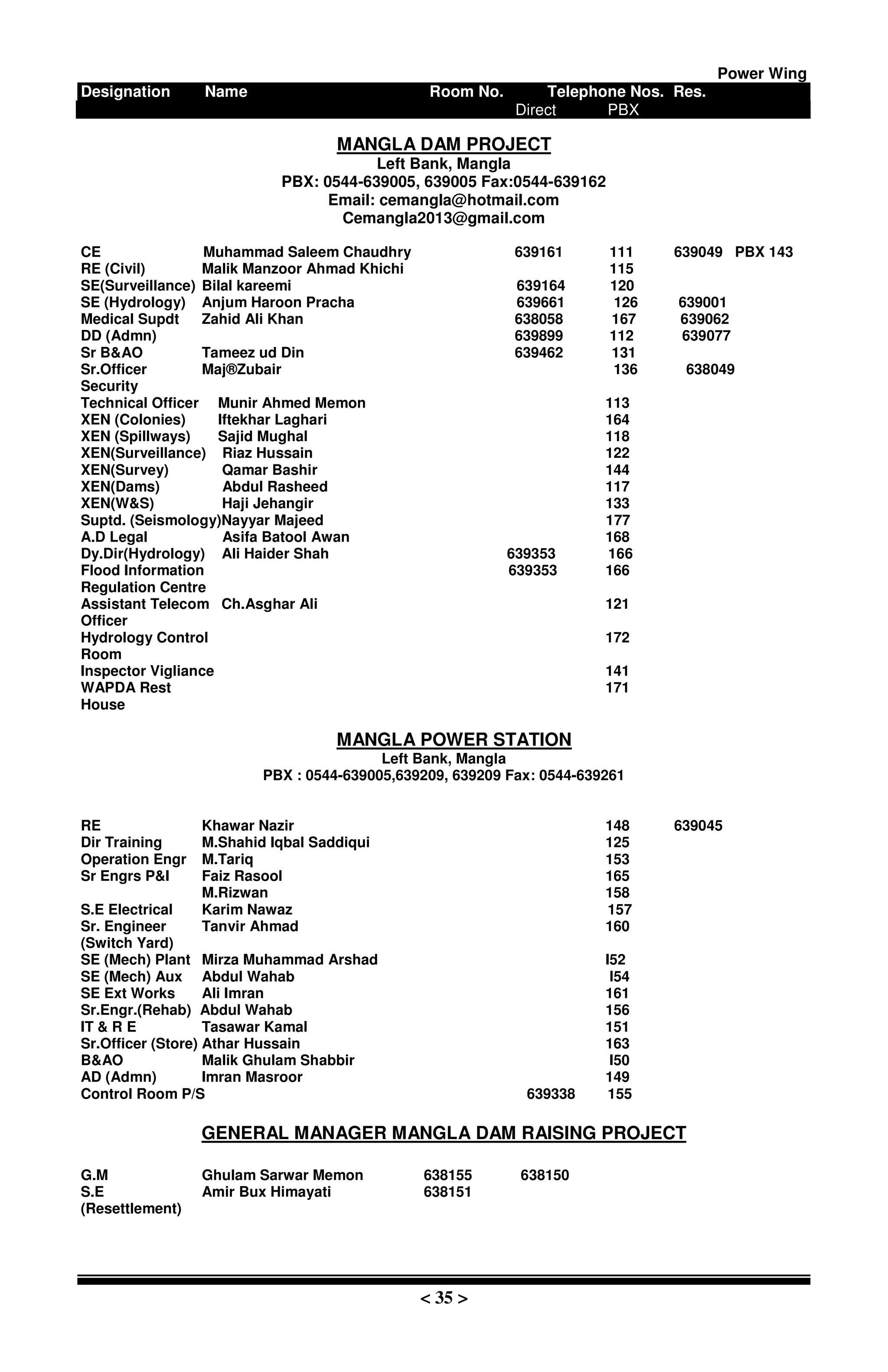 Power Wing
Designation Name Room No. Telephone Nos. Res.
Direct PBX
< 35 >
MANGLA DAM PROJECT
Left Bank, Mangla
PBX: 0544-639005, 639005 Fax:0544-639162
Email: cemangla@hotmail.com
Cemangla2013@gmail.com
CE Muhammad Saleem Chaudhry 639161 111 639049 PBX 143
RE (Civil) Malik Manzoor Ahmad Khichi 115
SE(Surveillance) Bilal kareemi 639164 120
SE (Hydrology) Anjum Haroon Pracha 639661 126 639001
Medical Supdt Zahid Ali Khan 638058 167 639062
DD (Admn) 639899 112 639077
Sr B&AO Tameez ud Din 639462 131
Sr.Officer Maj®Zubair 136 638049
Security
Technical Officer Munir Ahmed Memon 113
XEN (Colonies) Iftekhar Laghari 164
XEN (Spillways) Sajid Mughal 118
XEN(Surveillance) Riaz Hussain 122
XEN(Survey) Qamar Bashir 144
XEN(Dams) Abdul Rasheed 117
XEN(W&S) Haji Jehangir 133
Suptd. (Seismology)Nayyar Majeed 177
A.D Legal Asifa Batool Awan 168
Dy.Dir(Hydrology) Ali Haider Shah 639353 166
Flood Information 639353 166
Regulation Centre
Assistant Telecom Ch.Asghar Ali 121
Officer
Hydrology Control 172
Room
Inspector Vigliance 141
WAPDA Rest 171
House
MANGLA POWER STATION
Left Bank, Mangla
PBX : 0544-639005,639209, 639209 Fax: 0544-639261
RE Khawar Nazir 148 639045
Dir Training M.Shahid Iqbal Saddiqui 125
Operation Engr M.Tariq 153
Sr Engrs P&I Faiz Rasool 165
M.Rizwan 158
S.E Electrical Karim Nawaz 157
Sr. Engineer Tanvir Ahmad 160
(Switch Yard)
SE (Mech) Plant Mirza Muhammad Arshad I52
SE (Mech) Aux Abdul Wahab l54
SE Ext Works Ali Imran 161
Sr.Engr.(Rehab) Abdul Wahab 156
IT & R E Tasawar Kamal 151
Sr.Officer (Store) Athar Hussain 163
B&AO Malik Ghulam Shabbir I50
AD (Admn) Imran Masroor 149
Control Room P/S 639338 155
GENERAL MANAGER MANGLA DAM RAISING PROJECT
G.M Ghulam Sarwar Memon 638155 638150
S.E Amir Bux Himayati 638151
(Resettlement)
 