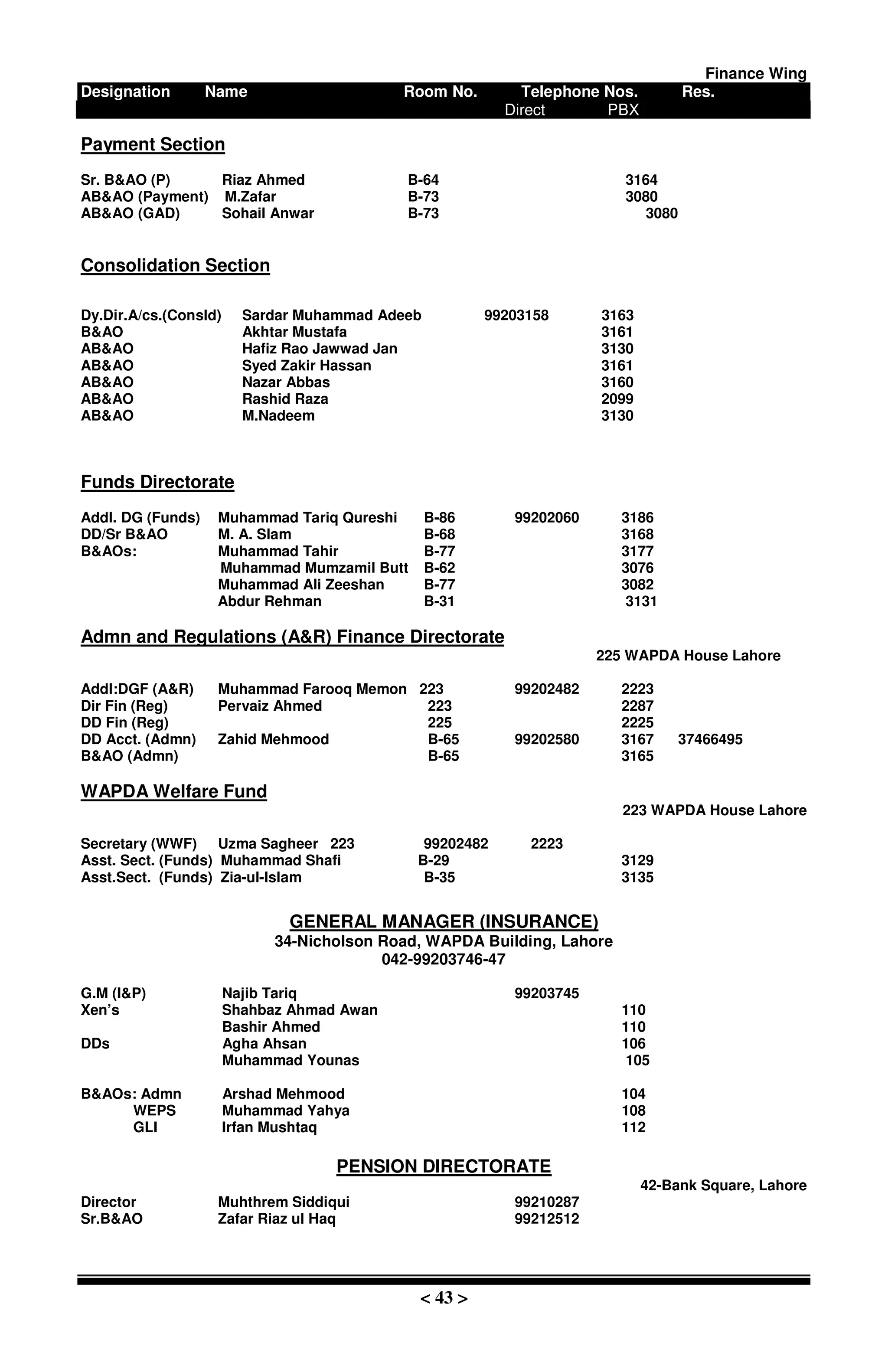 Finance Wing
Designation Name Room No. Telephone Nos. Res.
Direct PBX
< 43 >
Payment Section
Sr. B&AO (P) Riaz Ahmed B-64 3164
AB&AO (Payment) M.Zafar B-73 3080
AB&AO (GAD) Sohail Anwar B-73 3080
Consolidation Section
Dy.Dir.A/cs.(Consld) Sardar Muhammad Adeeb 99203158 3163
B&AO Akhtar Mustafa 3161
AB&AO Hafiz Rao Jawwad Jan 3130
AB&AO Syed Zakir Hassan 3161
AB&AO Nazar Abbas 3160
AB&AO Rashid Raza 2099
AB&AO M.Nadeem 3130
Funds Directorate
Addl. DG (Funds) Muhammad Tariq Qureshi B-86 99202060 3186
DD/Sr B&AO M. A. Slam B-68 3168
B&AOs: Muhammad Tahir B-77 3177
Muhammad Mumzamil Butt B-62 3076
Muhammad Ali Zeeshan B-77 3082
Abdur Rehman B-31 3131
Admn and Regulations (A&R) Finance Directorate
225 WAPDA House Lahore
Addl:DGF (A&R) Muhammad Farooq Memon 223 99202482 2223
Dir Fin (Reg) Pervaiz Ahmed 223 2287
DD Fin (Reg) 225 2225
DD Acct. (Admn) Zahid Mehmood B-65 99202580 3167 37466495
B&AO (Admn) B-65 3165
WAPDA Welfare Fund
223 WAPDA House Lahore
Secretary (WWF) Uzma Sagheer 223 99202482 2223
Asst. Sect. (Funds) Muhammad Shafi B-29 3129
Asst.Sect. (Funds) Zia-ul-Islam B-35 3135
GENERAL MANAGER (INSURANCE)
34-Nicholson Road, WAPDA Building, Lahore
042-99203746-47
G.M (I&P) Najib Tariq 99203745
Xen’s Shahbaz Ahmad Awan 110
Bashir Ahmed 110
DDs Agha Ahsan 106
Muhammad Younas 105
B&AOs: Admn Arshad Mehmood 104
WEPS Muhammad Yahya 108
GLI Irfan Mushtaq 112
PENSION DIRECTORATE
42-Bank Square, Lahore
Director Muhthrem Siddiqui 99210287
Sr.B&AO Zafar Riaz ul Haq 99212512
 