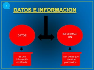 DATOS
INFORMACI
ON
es una
Información
codificada.
son Datos que
han sido
procesados .
1
 