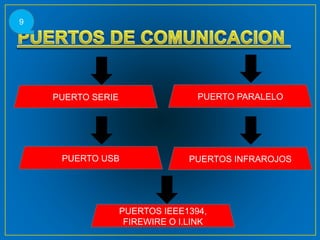 PUERTO SERIE PUERTO PARALELO
PUERTO USB PUERTOS INFRAROJOS
PUERTOS IEEE1394,
FIREWIRE O I.LINK
9
 