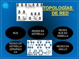 BUS
REDES EN
ESTRELLA
REDES
BUS EN
ESRELLA
REDES EN
ESTRELLA
JERARQUI
CA
REDES EN
ANILLO
17
 
