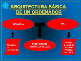 MEMORIA
PERIFERICOS
ENTRADA/SALIDA
CPU
Unidad
Central de
Proceso.
Procesar
los datos
Almacena
la
información
4
 