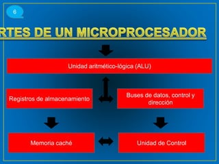 Unidad aritmético-lógica (ALU)
Registros de almacenamiento
Memoria caché Unidad de Control
Buses de datos, control y
dirección
6
 