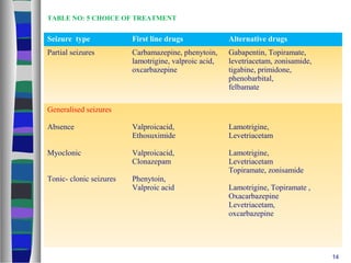 gabapentin for tonic seizures