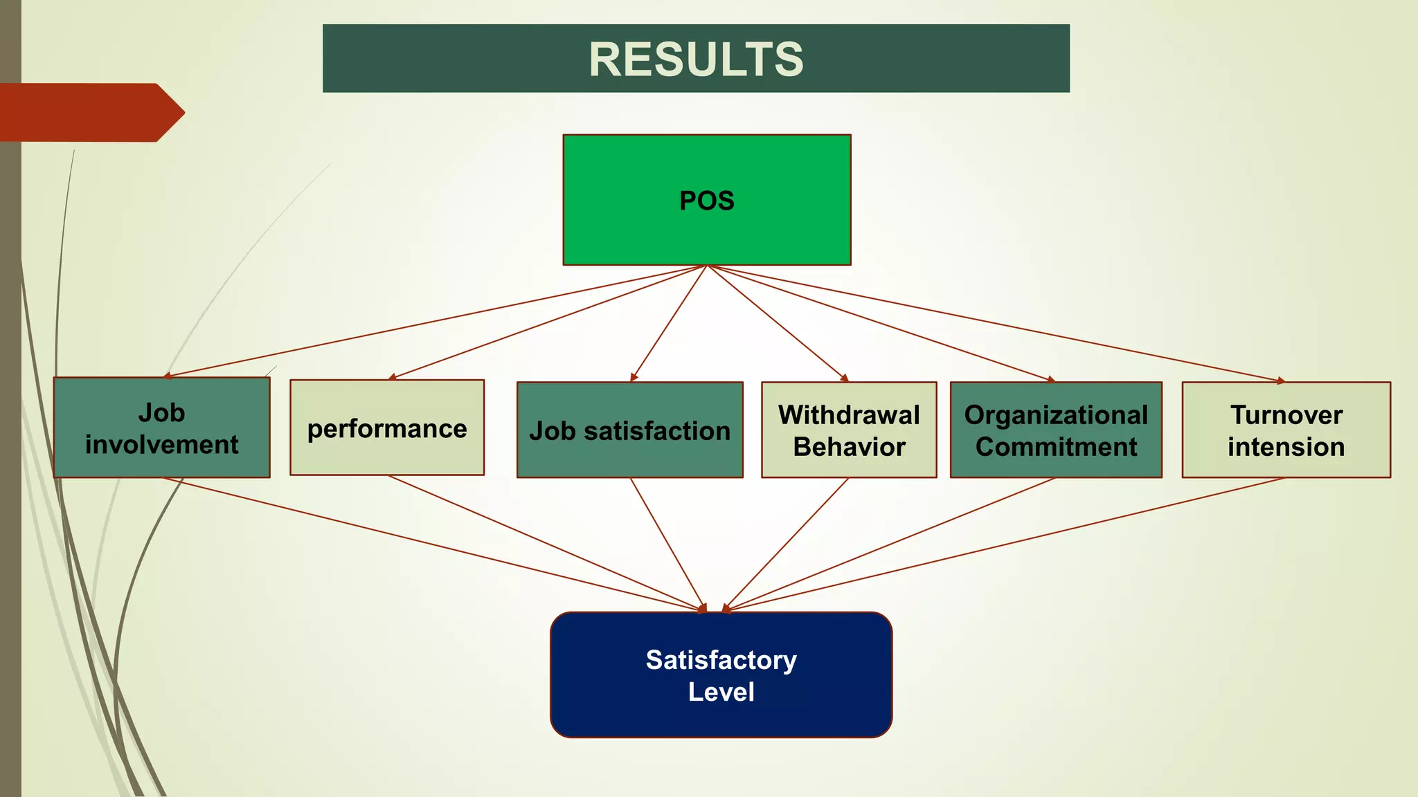 Perceived Organizational Support | PPTX