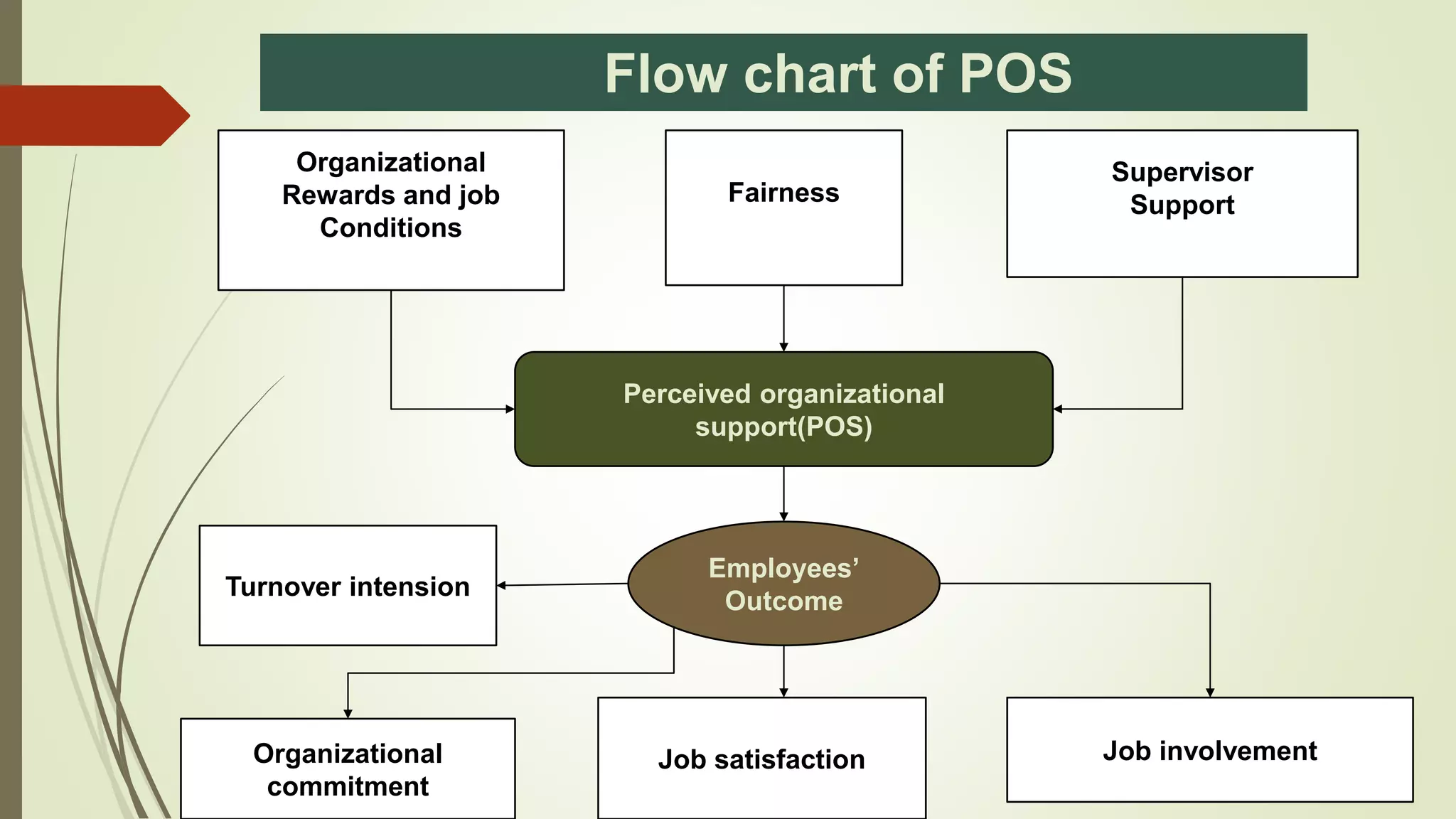Perceived Organizational Support | PPTX