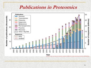 TRANSLATIONAL PROTEOMICS introduction and notes | PDF