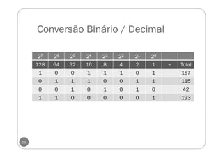 Conversão Binário / Decimal
22227777 22226666 22225555 22224444 22223333 22222222 22221111 22220000
128 64 32 16 8 4 2 1 = Total
1 0 0 1 1 1 0 1 157
0 1 1 1 0 0 1 1 115
0 0 1 0 1 0 1 0 42
1 1 0 0 0 0 0 1 193
19
 
