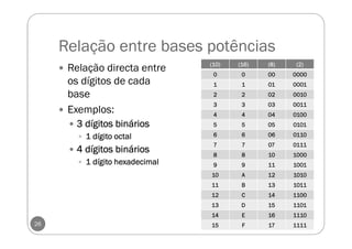 Relação entre bases potências
26
Relação directa entre
os dígitos de cada
base
Exemplos:
3 dígitos binários3 dígitos binários3 dígitos binários3 dígitos binários
1 dígito octal1 dígito octal1 dígito octal1 dígito octal
4 dígitos binários4 dígitos binários4 dígitos binários4 dígitos binários
1 dígito hexadecimal1 dígito hexadecimal1 dígito hexadecimal1 dígito hexadecimal
(10)(10)(10)(10) (16)(16)(16)(16) (8)(8)(8)(8) (2)(2)(2)(2)
0000 0000 00000000 0000000000000000
1111 1111 01010101 0001000100010001
2222 2222 02020202 0010001000100010
3333 3333 03030303 0011001100110011
4444 4444 04040404 0100010001000100
5555 5555 05050505 0101010101010101
6666 6666 06060606 0110011001100110
7777 7777 07070707 0111011101110111
8888 8888 10101010 1000100010001000
9999 9999 11111111 1001100110011001
10101010 AAAA 12121212 1010101010101010
11111111 BBBB 13131313 1011101110111011
12121212 CCCC 14141414 1100110011001100
13131313 DDDD 15151515 1101110111011101
14141414 EEEE 16161616 1110111011101110
15151515 FFFF 17171717 1111111111111111
 