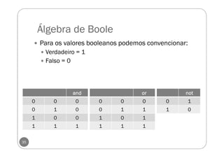 Álgebra de Boole
35
Para os valores booleanos podemos convencionar:
Verdadeiro = 1
Falso = 0
andandandand
0 0 0
0 1 0
1 0 0
1 1 1
orororor
0 0 0
0 1 1
1 0 1
1 1 1
notnotnotnot
0 1
1 0
 