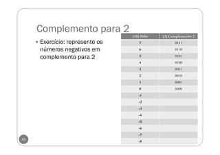 Complemento para 2
45
Exercício: represente os
números negativos em
complemento para 2
(10) 4bits (2) Complemento 2
7 0111
6 0110
5 0101
4 0100
3 0011
2 0010
1 0001
0 0000
-1
-2
-3
-4
-5
-6
-7
-8
 