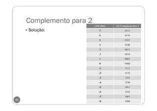 Complemento para 2
46
Solução:
(10) 4bits (2) Complemento 2
7 0111
6 0110
5 0101
4 0100
3 0011
2 0010
1 0001
0 0000
-1 1111
-2 1110
-3 1101
-4 1100
-5 1011
-6 1010
-7 1001
-8 1000
 