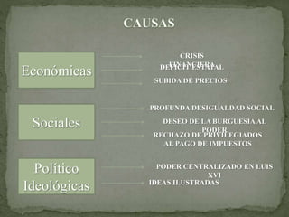 Económicas
CRISIS
FINANCIERADEFICIT ESTATAL
SUBIDA DE PRECIOS
Sociales
PROFUNDA DESIGUALDAD SOCIAL
Político
Ideológicas
PODER CENTRALIZADO EN LUIS
XVI
IDEAS ILUSTRADAS
DESEO DE LA BURGUESIAAL
PODER
RECHAZO DE PRIVILEGIADOS
AL PAGO DE IMPUESTOS
 