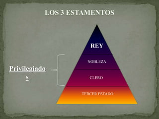 REY
NOBLEZA
CLERO
TERCER ESTADO
Privilegiado
s
 