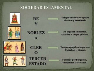 RE
Y
NOBLEZ
A
No pagaban impuestos.
Accedían a cargos públicos.
CLER
O
TERCER
ESTADO
Tampoco pagaban impuestos.
Cobraban el diezmo.
Formado por burgueses,
campesinos y artesanos.
Delegado de Dios con poder
absoluto y hereditario.
 