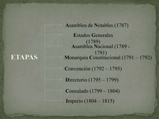 Asamblea de Notables (1787)
Estados Generales
(1789)
Asamblea Nacional (1789 -
1791)
Monarquía Constitucional (1791 – 1792)
Convención (1792 – 1795)
Directorio (1795 – 1799)
Consulado (1799 – 1804)
Imperio (1804 – 1815)
 